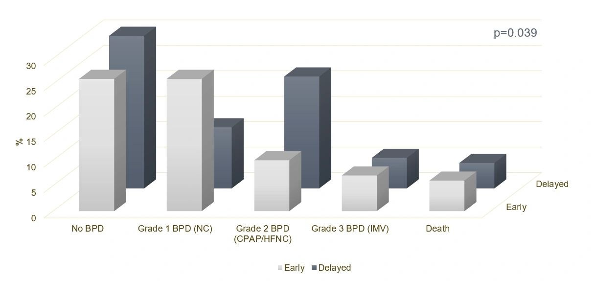 Bar chart of bronchopulmonary dysplasia severity and death in the early and delayed fortification groups (p=0.039)