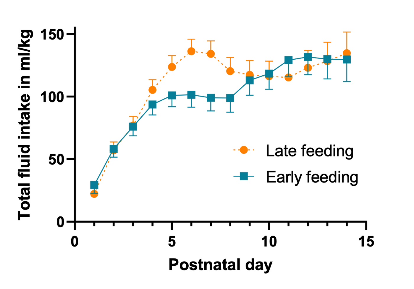 Chart of total fluid intake in ml/kg over the first 14 postnatal days in the early and late feeding groups