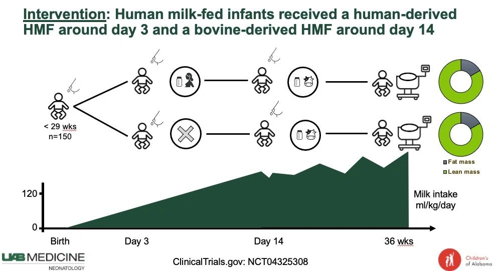 Trial design comparing a human-derived fortifier started around day 3 with unfortified milk until day 14