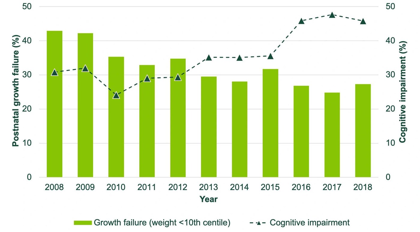 Chart of postnatal growth failure and cognitive impairment by year, 2008 to 2018