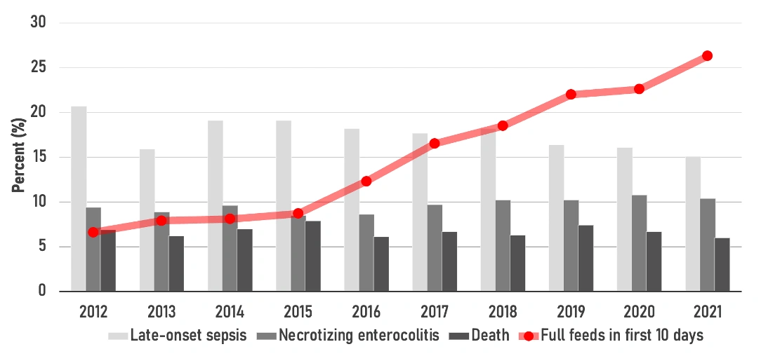Chart from 2012 to 2021 of late-onset sepsis, necrotizing enterocolitis, death, and full enteral feeds within 10 days after birth