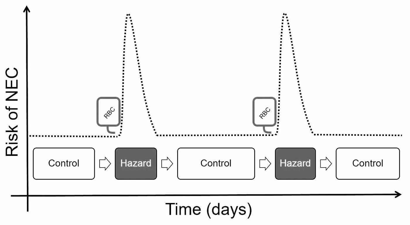 Diagram of hazard and control periods around red blood cell transfusions and the risk of necrotizing enterocolitis over time